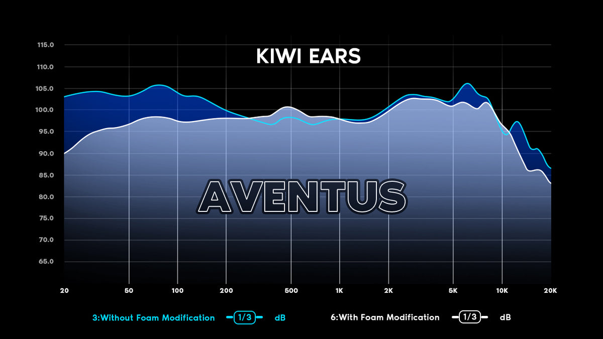 Frequency response graph for Kiwi Ears Aventus